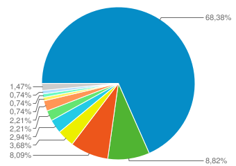  February 2012: in year 2011 export sales have been at their Top